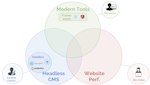 Venn diagrams of headless CMS, website performance, and modern tools overlapping