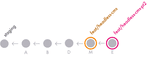 Unlike the previous visualizations, which featured multiple parallel lines each holding commits, this new representation shows a single chain of commits: A, B, D, M, E. At the start of the chain, it points to the previous commits from the original branch (staging). Commit M is circled and is annotated with the branch name, feat/headless-cms. Commit E is also circled, with the annotation feat/headless-cms-pt2. In this representation, branches are simply labels applied to individual commits, which form a long, single chain.