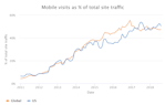 Mobile visits as % of total site traffic
