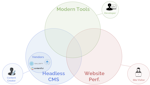 Venn diagram of Modern Tools, Headless CMS, and Website Performance, prioritized by the Developer, Content Creator, and Site Visitor, respectively