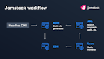 Jamstack workflow.