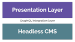 Stacked layers in this order: presentation layer, GraphQL Integration Layer, and Headless CMS. Layer