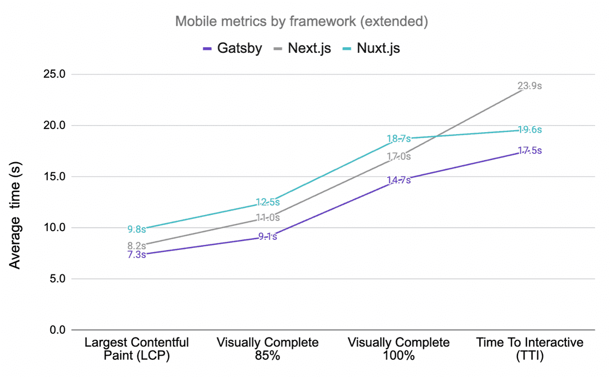 Comparing website performance: Gatsby vs Next vs Nuxt | Gatsby
