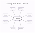 gatsby build cluster