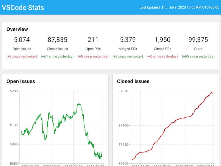 Screenshot of VS Code GitHub Stats