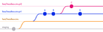 4 parallel lines are shown, representing different branches: staging, feat/headless-cms, feat/headless-cms-pt1, and feat/headless-cms-pt2. As it was before, commits A and B are on our "pt1" branch, and commit C is on our "pt2" branch. A newly-added commit, D, is on our "pt1" branch, but it occurs after the fork that leads to commit C on the later feature branch.