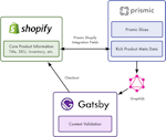 Shopify Prismic Gatsby diagram
