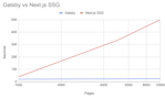 chart of Next.js SSG build times vs. Gatsby