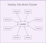 Gatsby Site Building Cluster