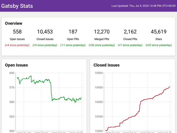 Screenshot of Gatsby GitHub Stats