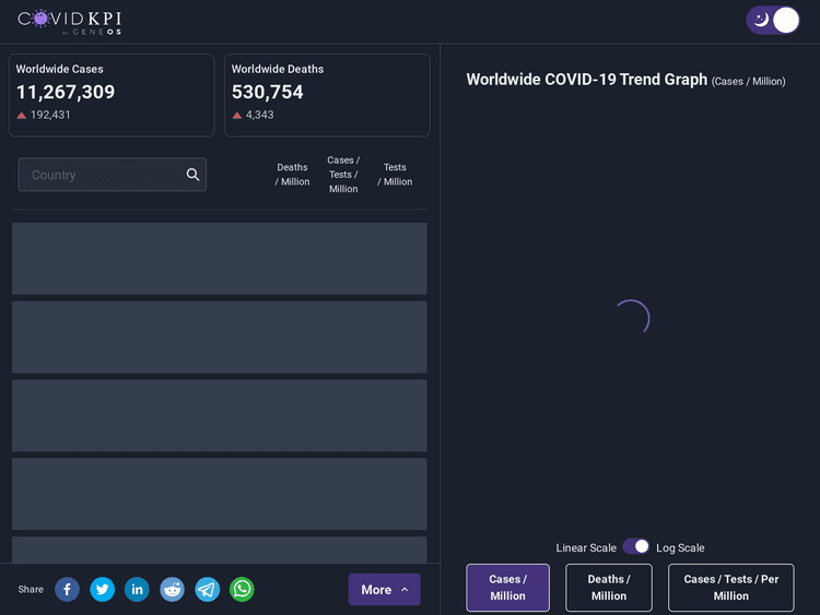 Screenshot of COVID KPI