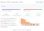 GitHub insights for the Gatsby repo, October 1 - November 1, 2018