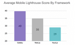 lighthouse, Gatsby vs next vs nuxt
