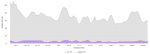 A chart showing how Time To Live has improved significantly with Incremental Deploys