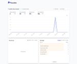 Overview of the Plausible Dashboard. Below the navigation with the logo, a big line chart shows the number of visitors over the timespan of 30 days. Additional information also shows the count of unique visitors, total pageviews, bounce rate, and visit duration. Below the line chart there are two boxes named "Top Sources" and "Top Pages". The "Top Pages" box lists and sorts the pages by visitor count. It shows that the "/", "/another-popular-post", "/super-popular-post" are the top 3 posts.
