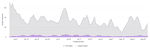 Chart showing how queue time has improved significantly on Gatsby Cloud