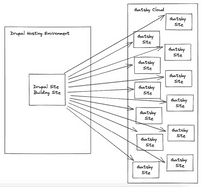 Drupal Multisite Early Access