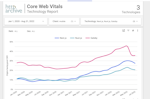 core web vitals, gatsby vs next vs nuxt