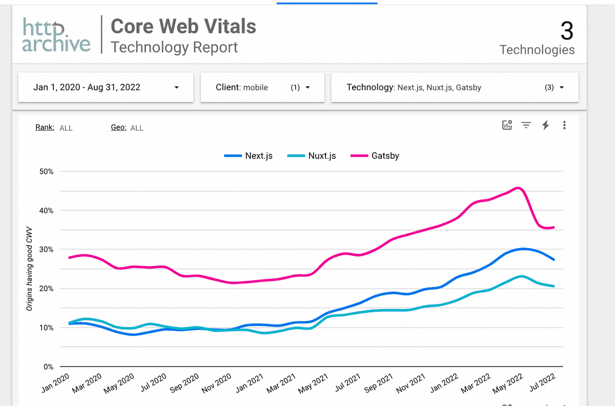 Comparing website performance: Gatsby vs Next vs Nuxt | Gatsby