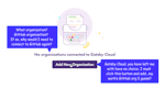 Screenshot of the landing page for first-time visitors who have logged into Gatsby Cloud with a thought bubble the author drew on top of the screenshot. The thought bubble contains the text “What organization? GitHub organization? If so, why would I need to connect to GitHub again?” and "Gatsby Cloud, you have left me with no choice...I must click this button" referring to the "Add New Organization" button