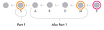 This image shows the string of commits that occurs when changing the base. The string of commits is: S, A, B, D, M, E. The first commit is circled with the label "Part 1", since it includes the work contained in the "pt1" branch. Commits A, B, D, and M are circled as well, with the label "Also Part 1". This image demonstrates the problem: that the same work is repeated twice in the history.