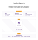 image of diagram below the fold on gatsbyjs.org homepage
