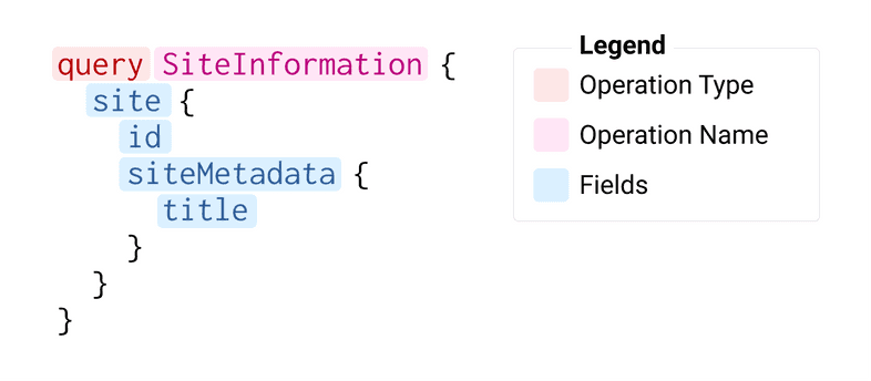 GraphQL query diagram