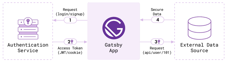 Diagram of Gatsby using an authentication service to get data from an API