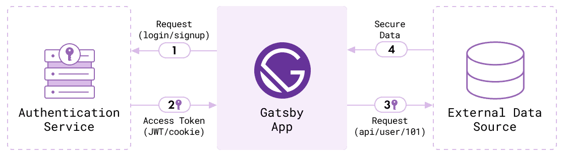 Guia Abrangente de Criação de Sites Estáticos com Gatsby - Kinsta®