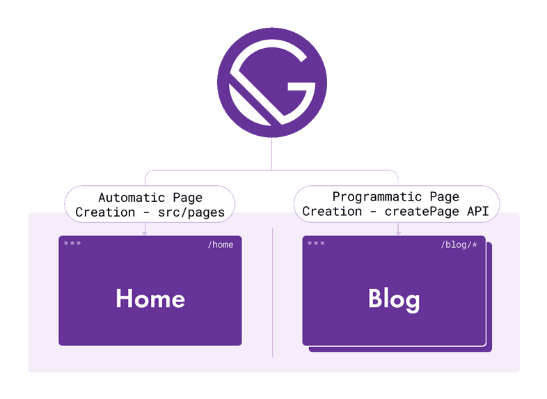 Static Site diagram with pages created from Gatsby automatically and programmatically