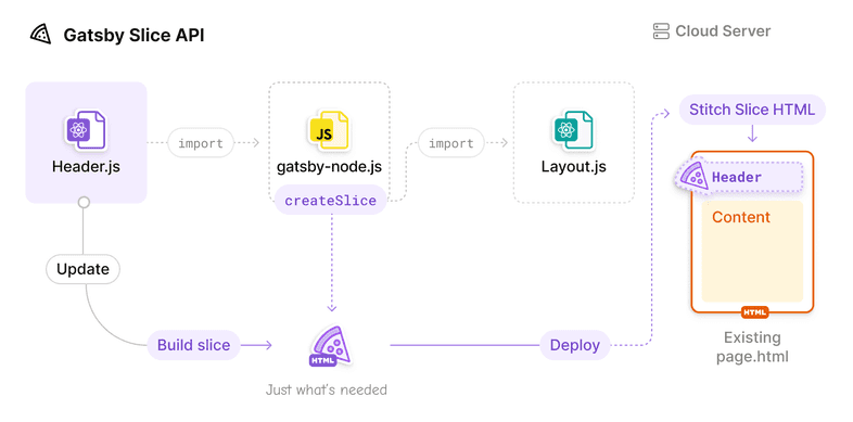 Diagram of building a header with Gatsby Slice