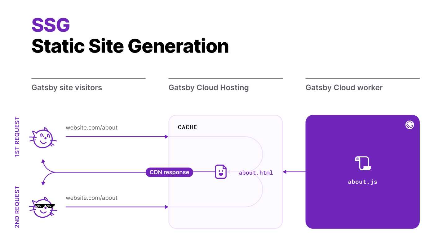 Static site. SSG Generator. Static website. Generation a.