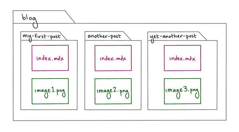 Diagram of the "blog" folder structure, with the hero image for each post in the subdirectory for that post.