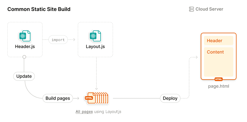 Diagram of building a header without Gatsby Slice