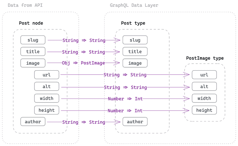 Overview of how GraphQL inference works in Gatsby. Extended description below.