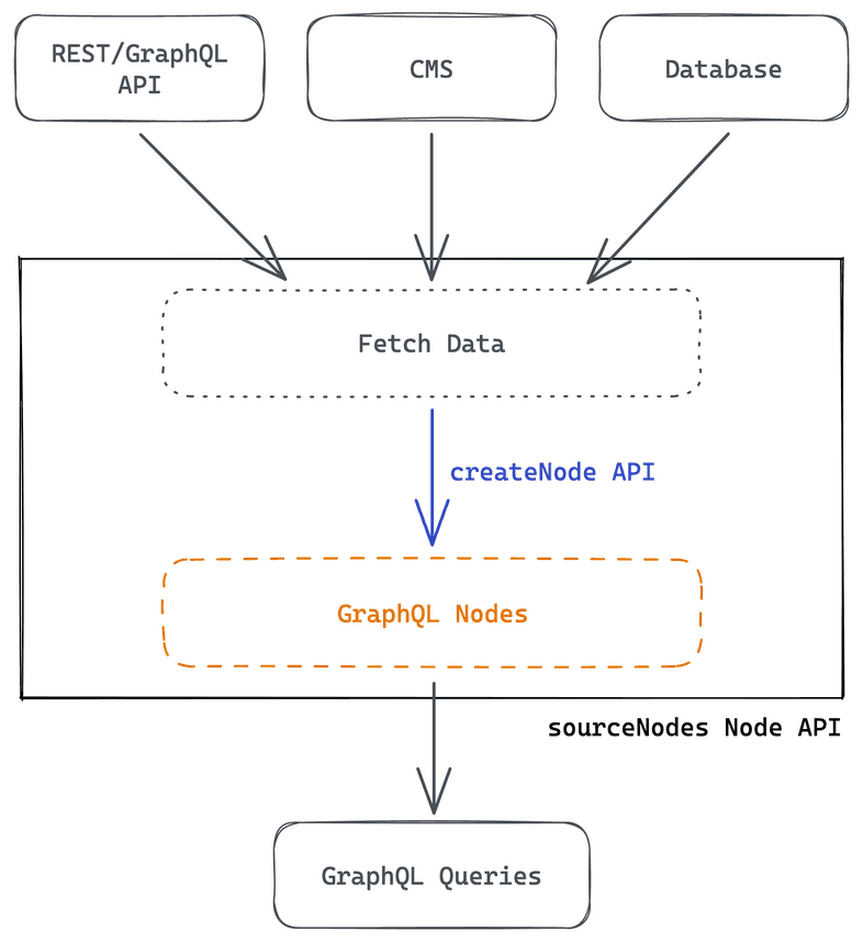 The overview of how a source plugin works. Extended description below.