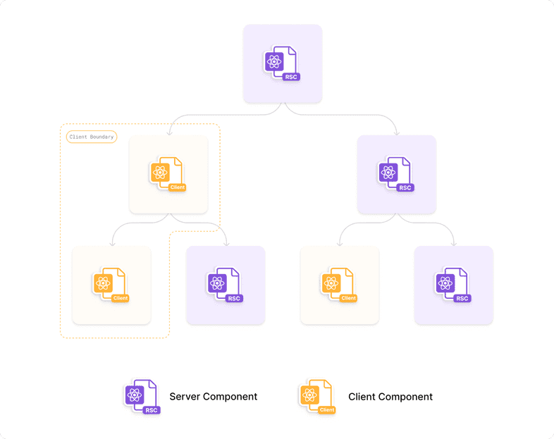 Tree diagram of server and client components. It showcases that server components can contain client and server components. And client components can contain server and client components.