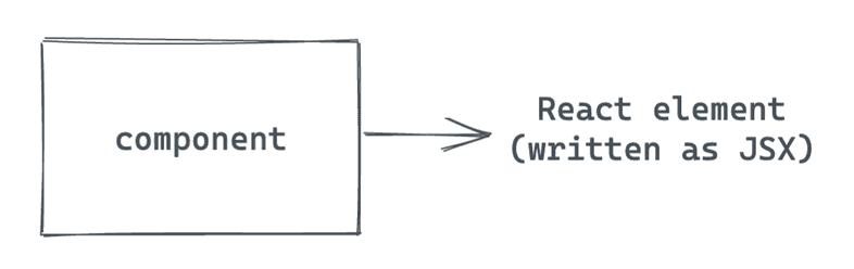 A component is a function that outputs a React component, written in JSX.