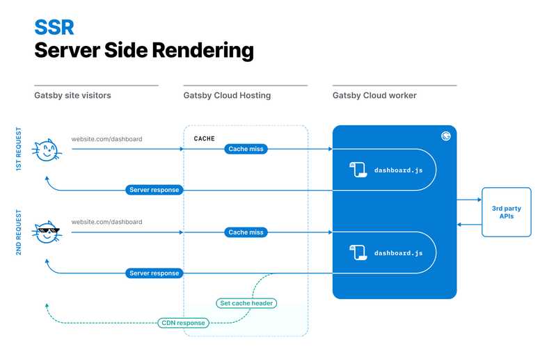 Diagram explaining Server-Side rendering. Each request of a visitor is a cache miss and the necessary HTML/JSON is generated every time a request comes in.