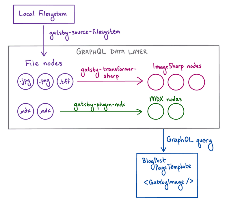 A diagram showing how ImageSharp nodes get created from File nodes in the data layer