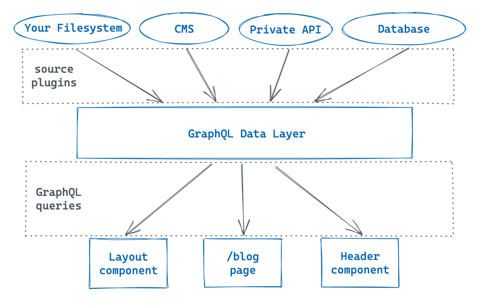 Data layer. Graphql на диаграмме. data source. data sources data layer. graphql metadata.