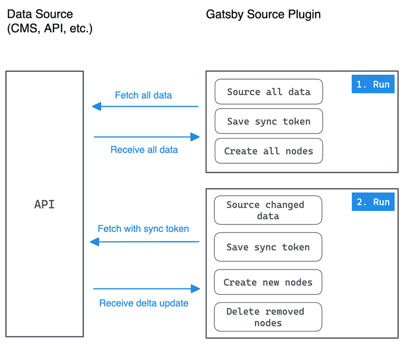 Overview of how Incremental Builds works. Extended description below.