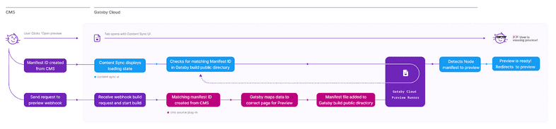 Diagram of Content Sync on Gatsby Cloud. When a user clicks "Open Preview" the manifest id is created from the CMS and sent to Gatsby Cloud. The Content Sync UI then displays a loading state while it checks for a matching manifest id in Gatsby build public directory. At the same time a request is send to the preview webhook and Gatsby Cloud starts a build. If it finds a matching manifest id created from the CMS Gatsby maps data to correct page for preview and adds the manifest file to the build public directory. Now the Gatsby Cloud Preview Runner detects a node manifest to preview and redirects to the preview itself.