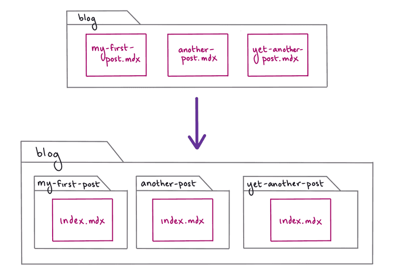 Diagram of moving each MDX file into its own subdirectory in the blog folder