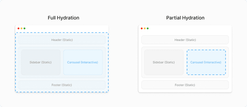 Two stylized browser windows on the left and right side. The left one has the title "Full Hydration", the right one "Partial Hydration". Both browser windows have a stylized web page (with header, content, footer, etc.) with mostly static content except for an interactive gallery. The left window has its complete window marked blue (as the full page hydrates), the right one only the interactive gallery (because of Partial Hydration).